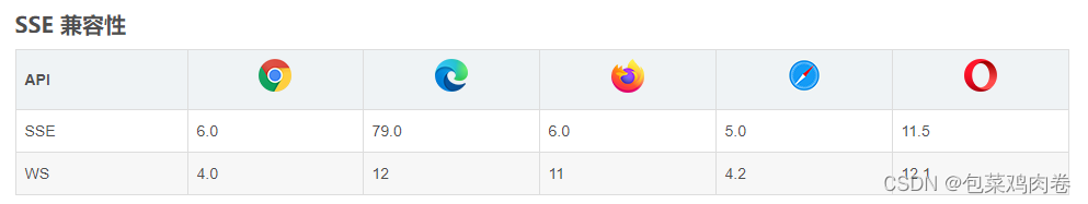 WebSocket与SSE区别