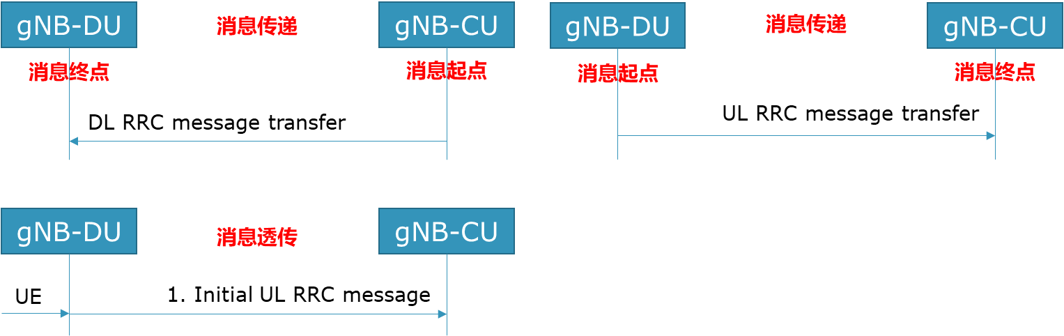 5G RRC信令流程