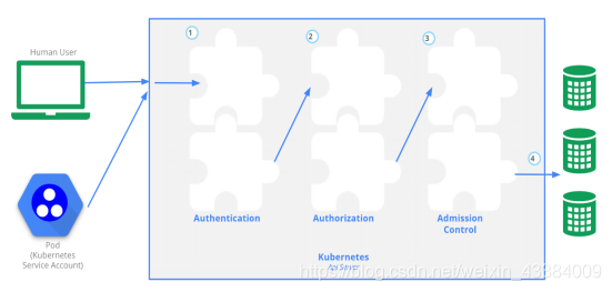 大白话 k8s UserAccount ServiceAccount RBAC之间的关系