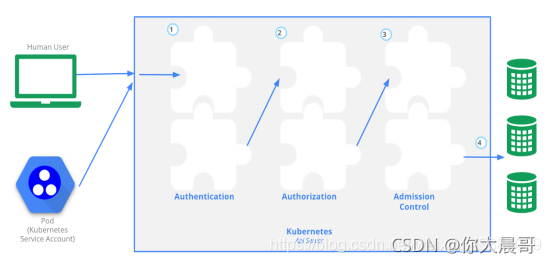 大白话 k8s UserAccount ServiceAccount RBAC之间的关系