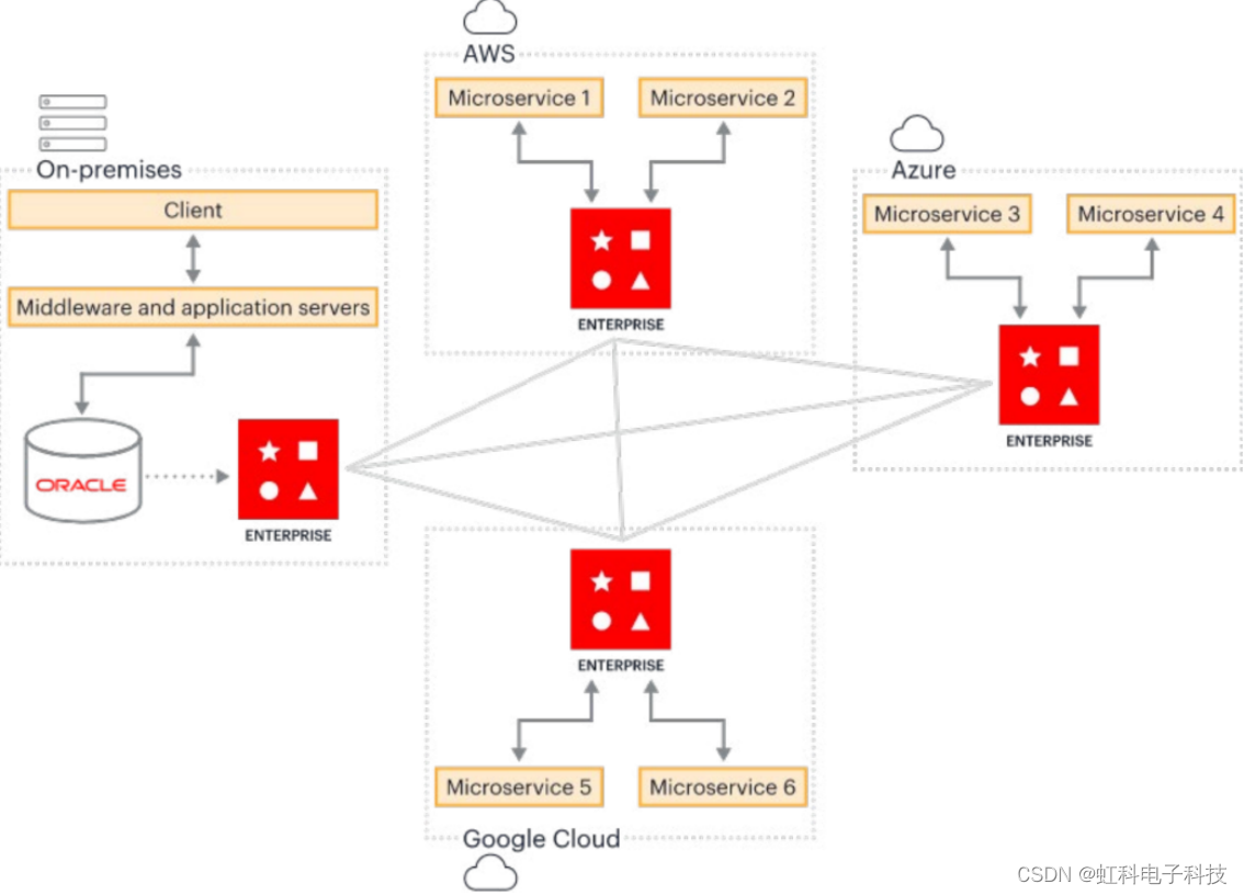 Oracle与Redis Enterprise协同，作为企业缓存解决方案