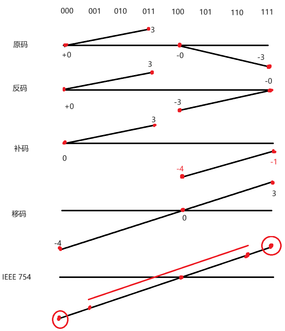 各种机器码的本质（原码、反码、补码、移码、IEEE754格式阶码）