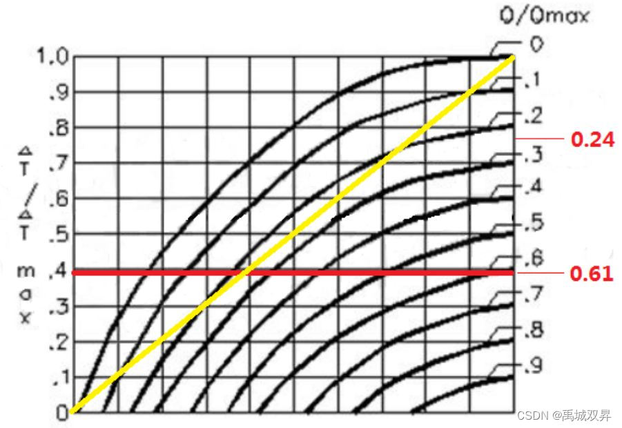 图2 marlow制冷曲线图