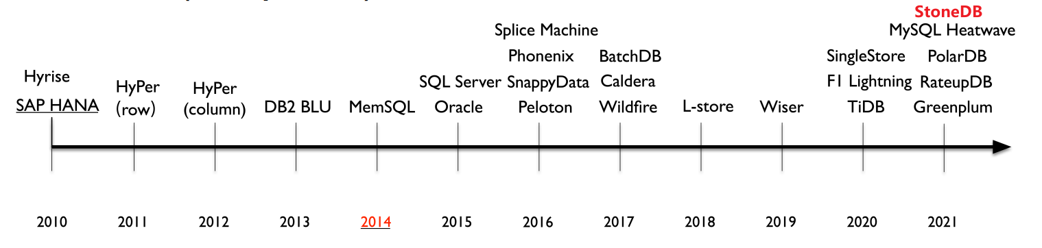 HTAP数据库时间线,参考SIGMOD'22 - HTAP Database: A Tutorial
