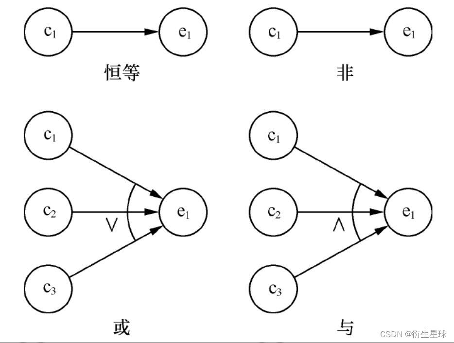 等價類劃分法與邊界值分析法很難描述這些輸入之間的作用關係,無法