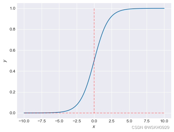 【机器学习】Logistic Regression 逻辑回归算法详解 + Java代码实现