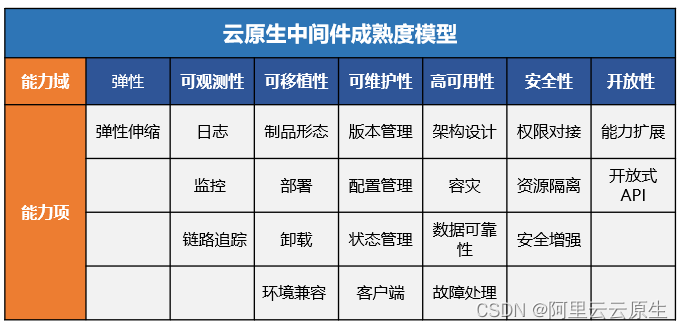 阿里云顺利通过云原生中间件成熟度评估