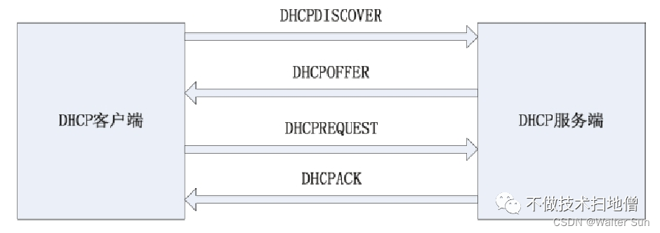 Linux 动态主机配置协议 DHCP