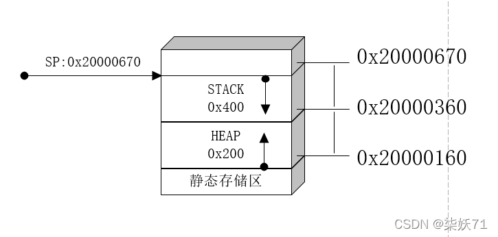 STM32的堆和栈