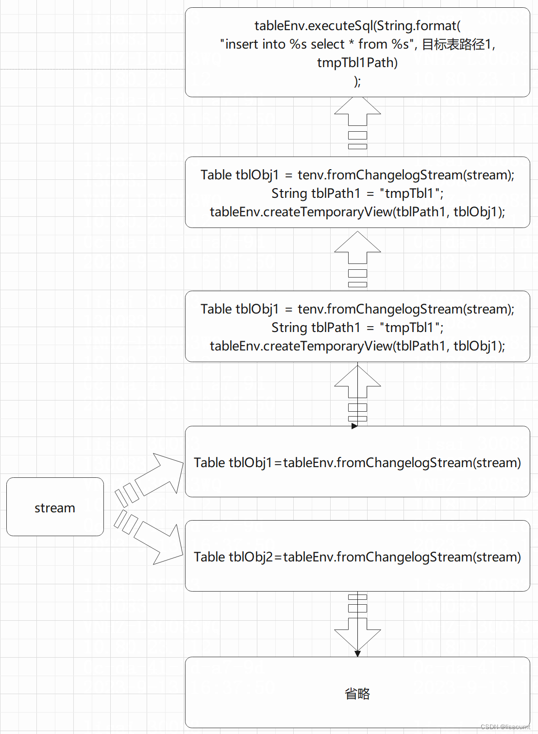 Flink Stream和table SQL API下多流，多分枝，流复用，表复用支持的讨论_flink Createstatementset ...