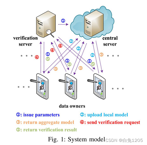 Robust Secure Aggregation with Lightweight Verification for Federated Learning