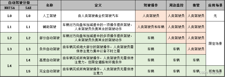 自动驾驶分级