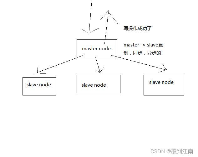 redis replication基本原理