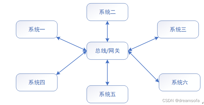 应用系统集成-概述