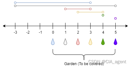 leedcode 1326. 灌溉花园的最少水龙头数目