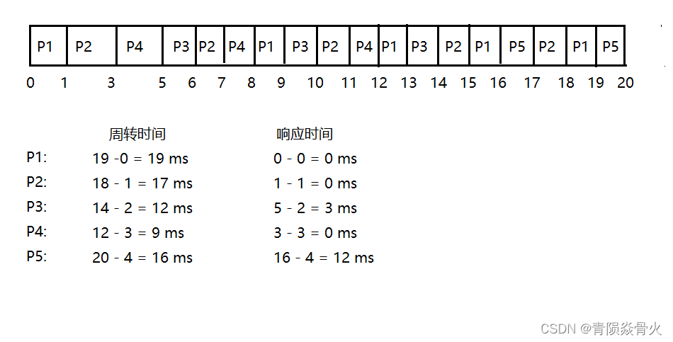 [External link picture transfer failed, the source site may have an anti-leeching mechanism, it is recommended to save the picture and upload it directly (img-Z5snRTMG-1641363910589) (E:\Documents and PPT\Junior Course Study\Operating System\Pictures\Fifth Chapter\MOOC Unit 5 Homework_03.png)]