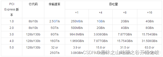 PCIE2.0/PCIE3.0/PCIE4.0/PCIE5.0接口的带宽、速率计算,nvlink互联