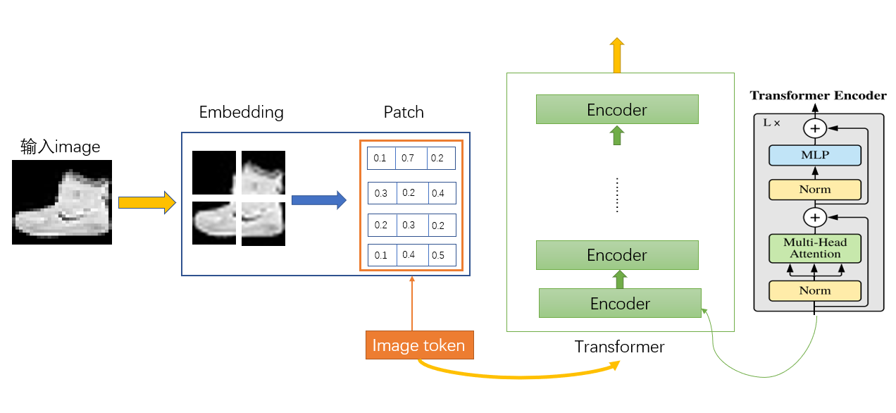 VisionTransformer(一)—— Embedding Patched与Word embedding及其实现_vit patch ...