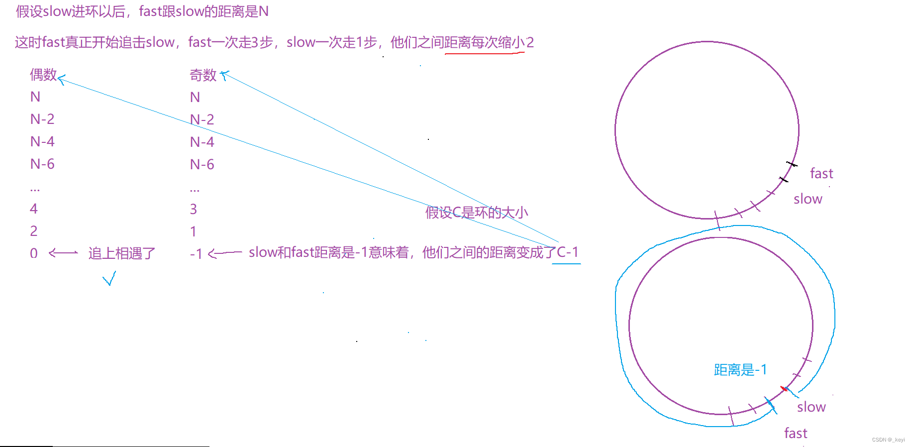 链表经典题目：环形链表问题（LeetCode141.环形链表、LeetCode142.环形链表Ⅱ）