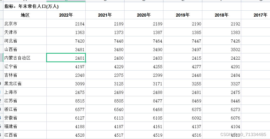 2000-2022年全国31省年末常住人口数据（无缺失）