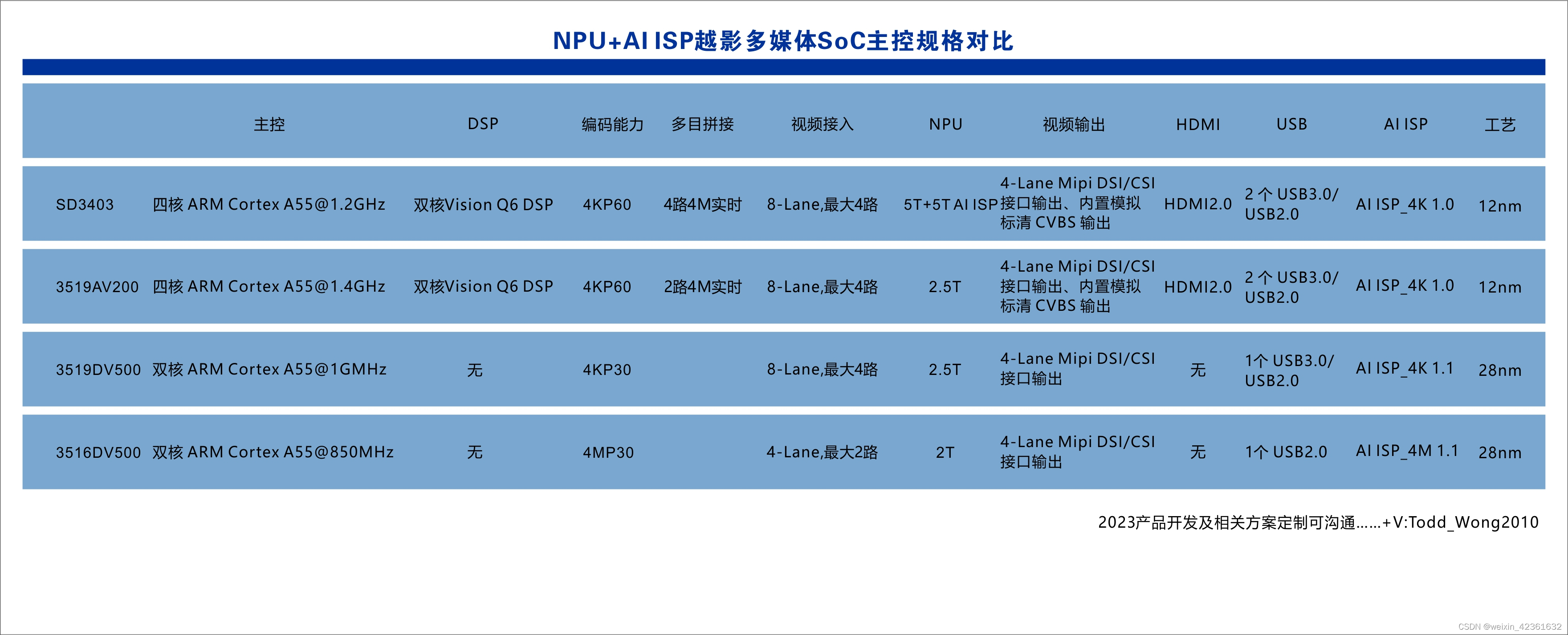 【越影升级】AI优化ISP，Hi3516DV500升级替代Hi3516DV300多媒体SoC平台方案