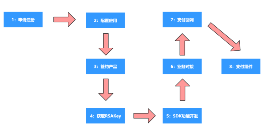 java支付宝第三方支付前置流程