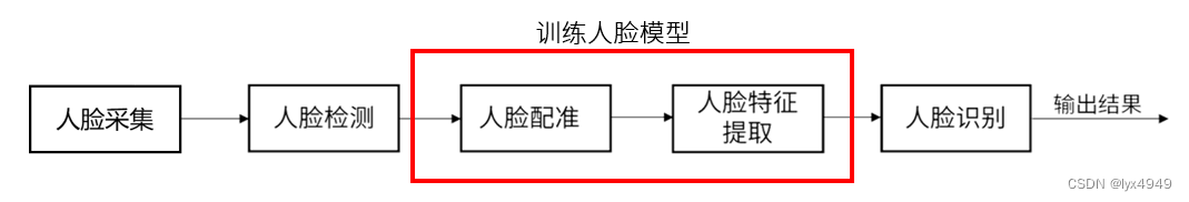 训练人脸模型