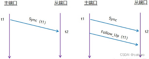 gptp报文完成时间同步原理