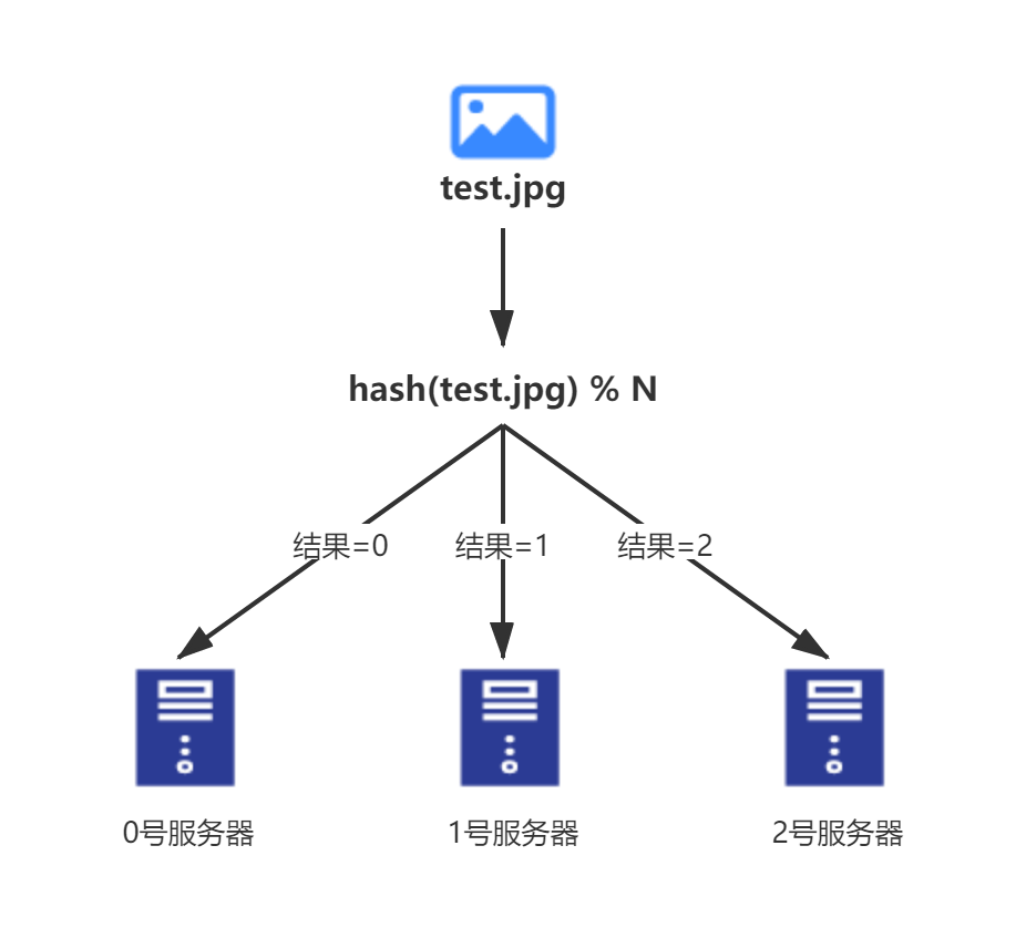 一致性哈希算法的基本原理_哈希值是唯一的吗 (https://mushiming.com/)  第1张