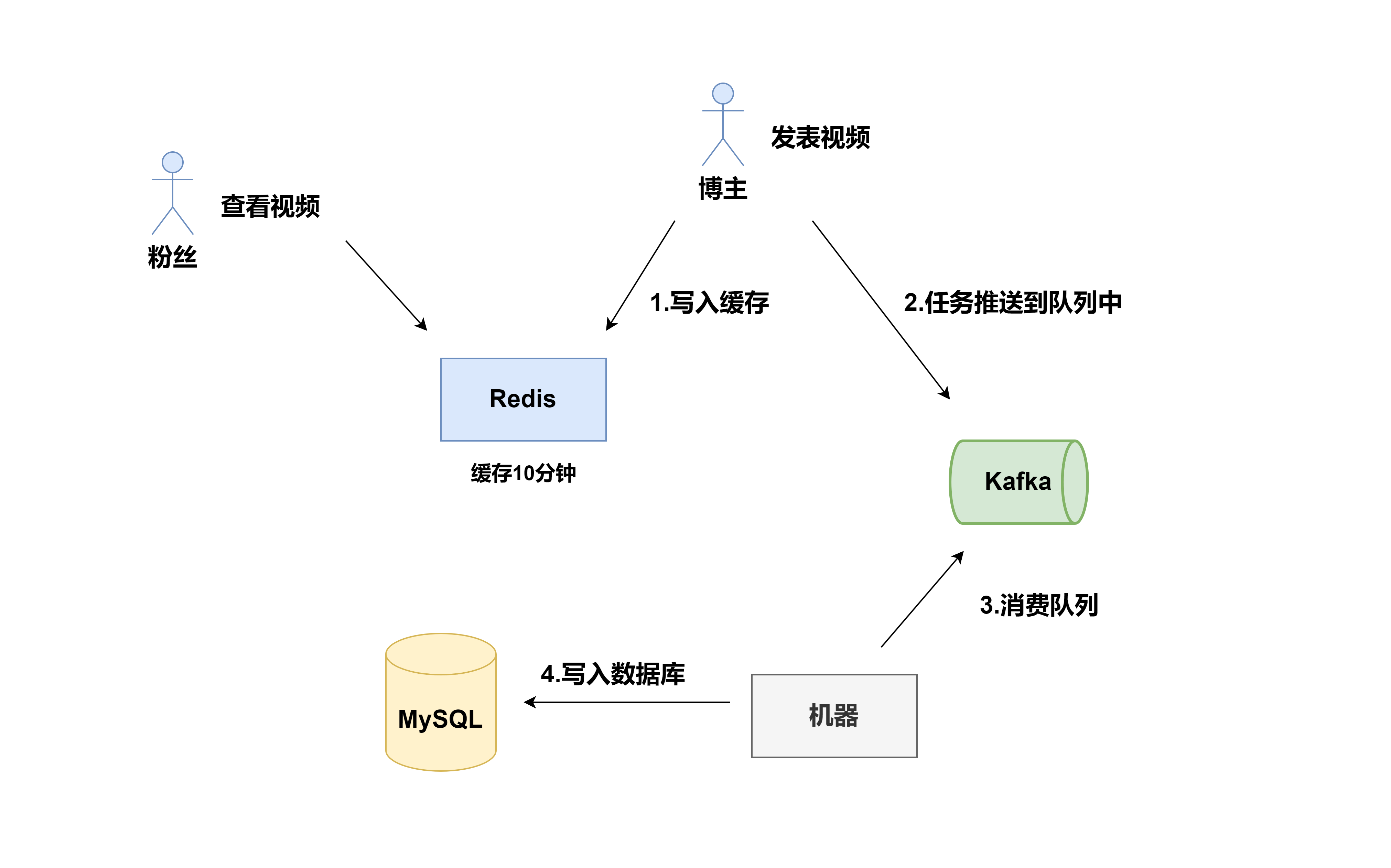 分布式系统：缓存与数据库一致性问题