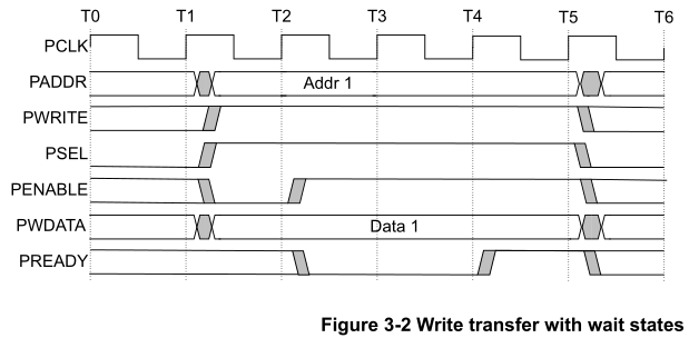 APB(Advanced Peripheral Bus)协议规范_apb bus读写协议-CSDN博客