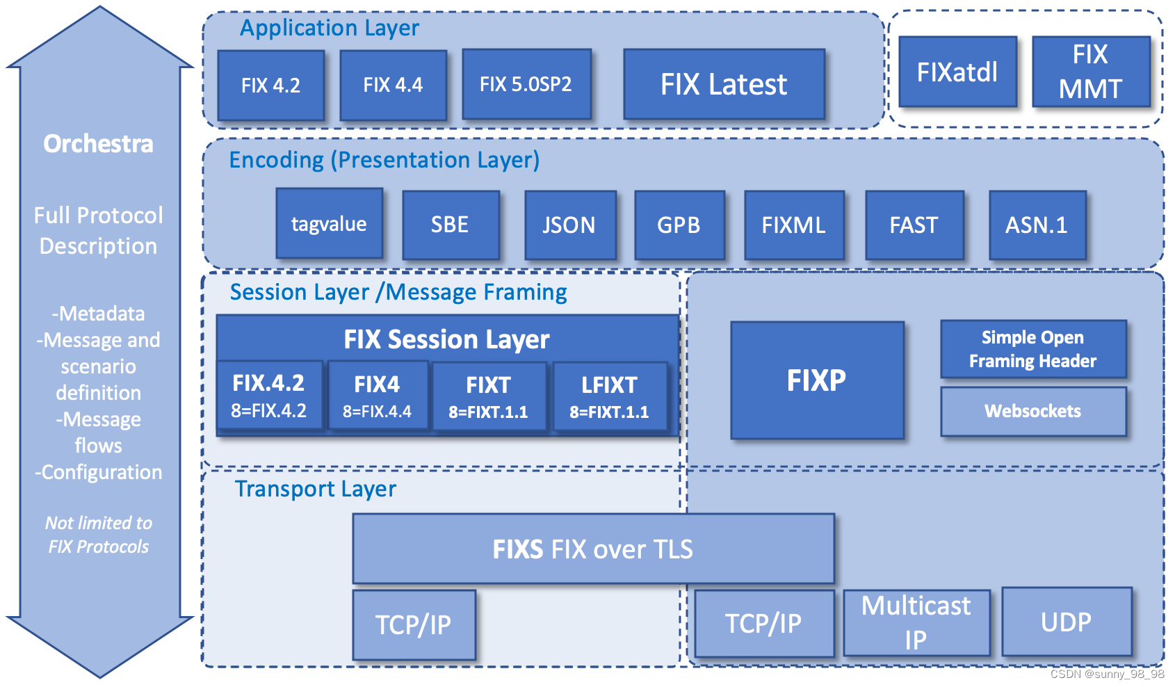 FIX FAST教程 （5） 数据类型_fast 解码 非必要 减1-CSDN博客