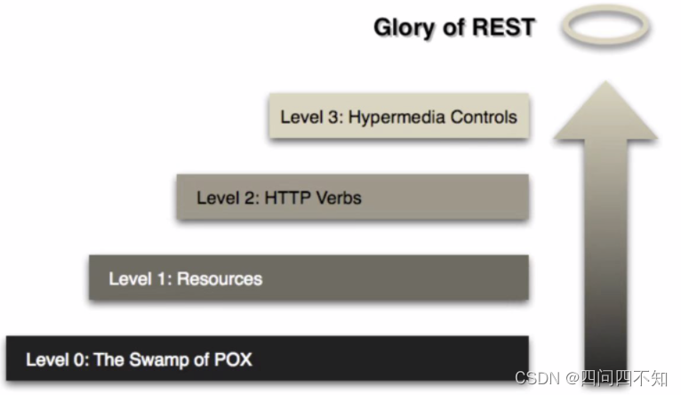 REST Maturity Model