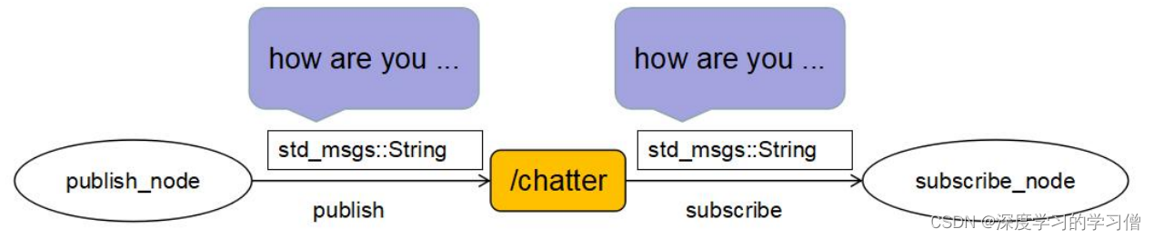 Message publishing and subscription ROS communication network structure diagram