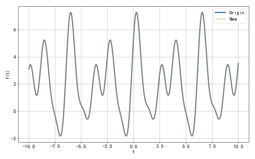▲ 图1.1.16 题目原来信号表达式与修改后的信号表达式对应的波形