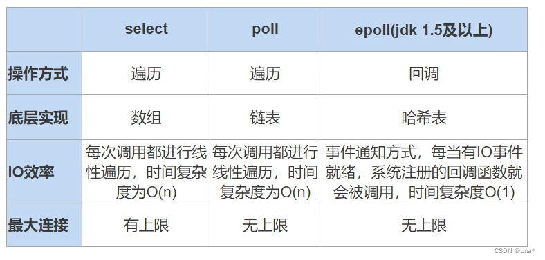 Java-IO模型分析