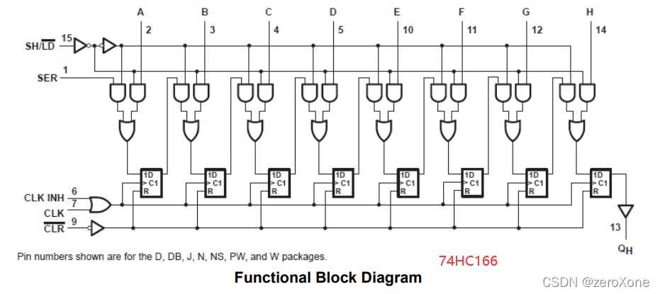 74HC166功能框图