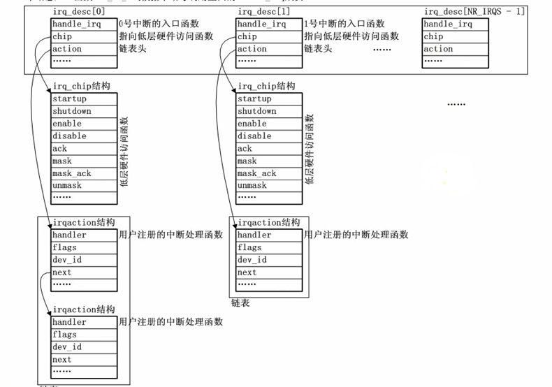 linux内核学习10.1：Linux内核ARM7架构异常中断向量表