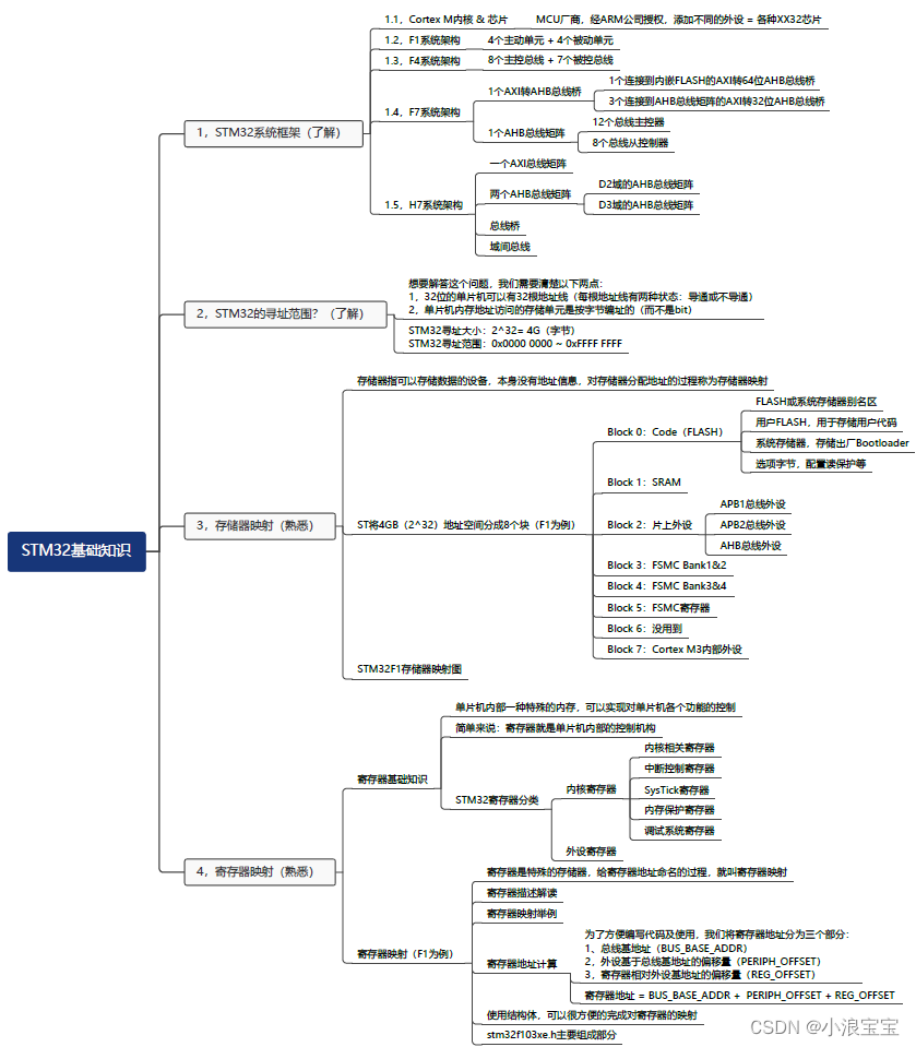 【06】STM32·HAL库开发-STM系统框架 | STM32寻址范围 | STM32存储器映射 | STM32寄存器映射
