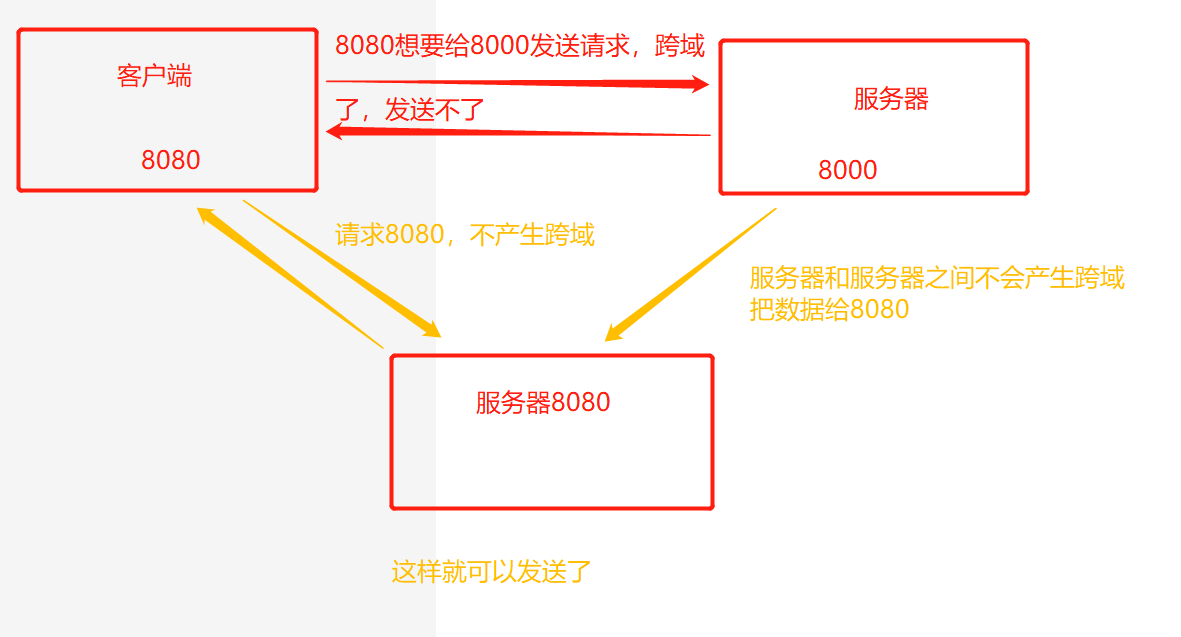 中间服务器代理解决跨域