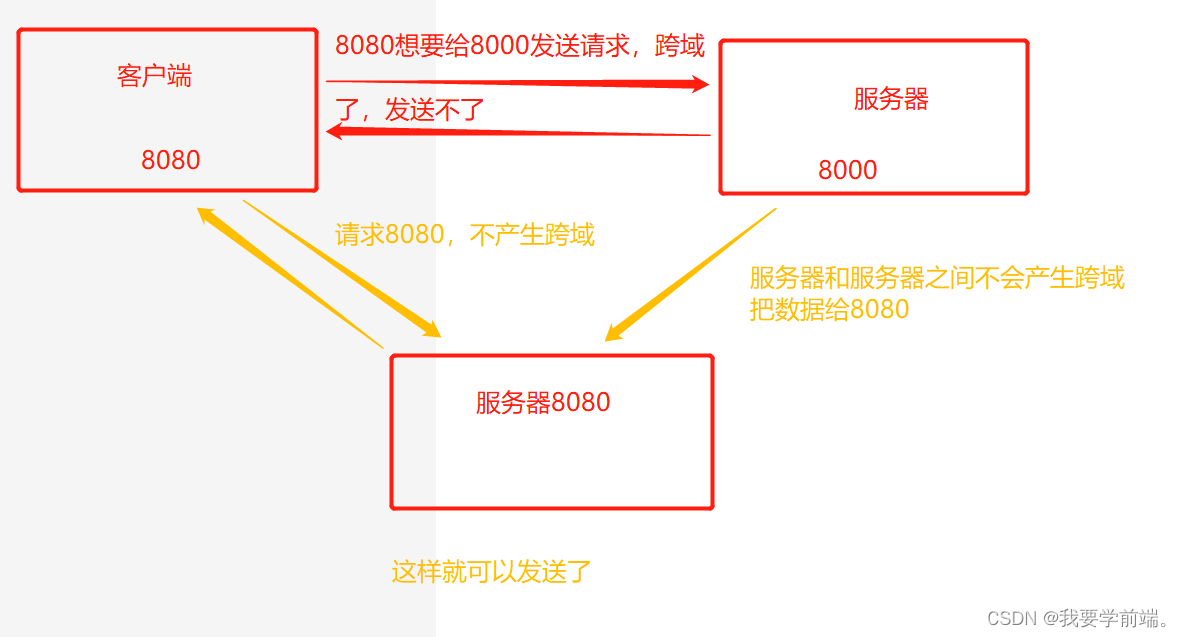 中间服务器代理解决跨域