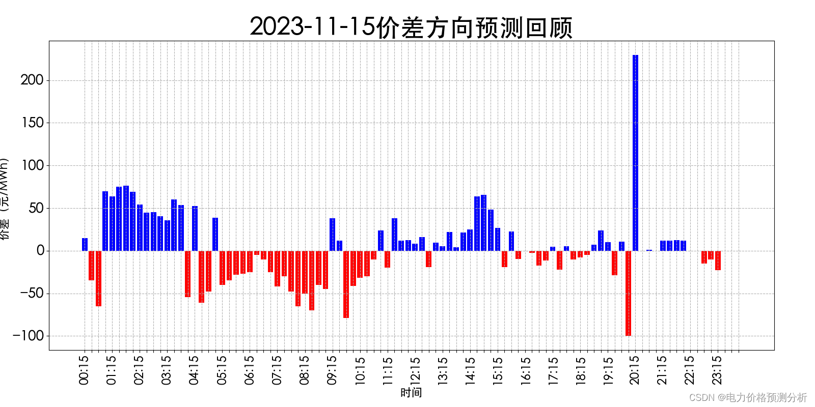 山西电力市场日前价格预测【2023-11-17】