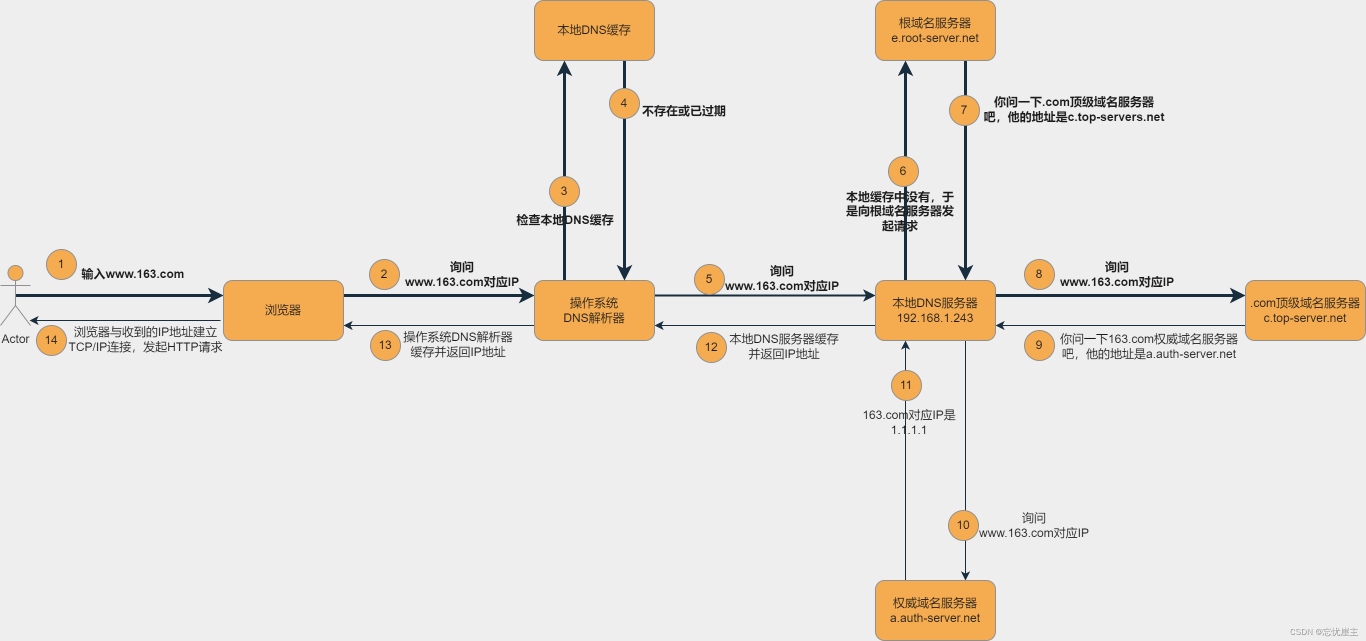 DNS寻址过程