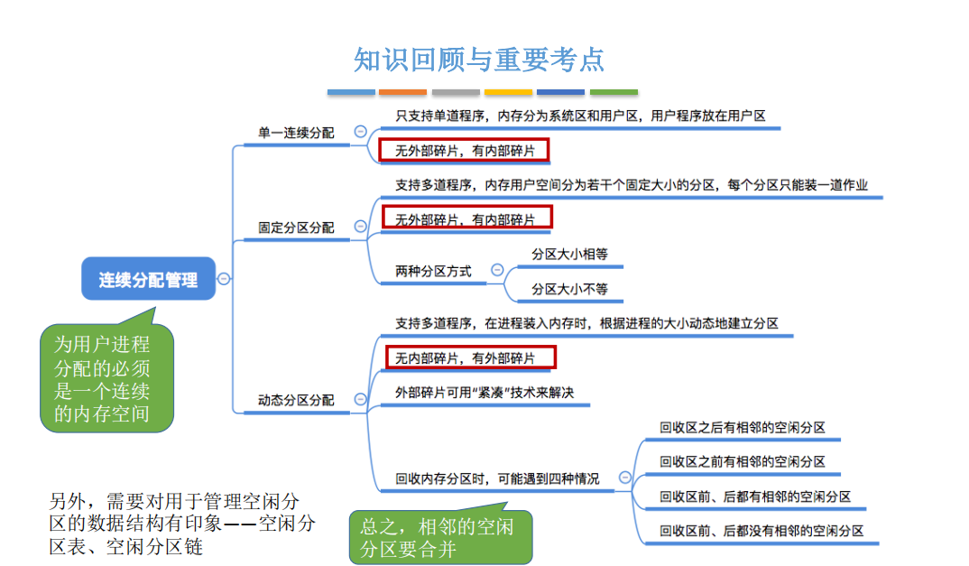 操作系统主存储器空间的分配和回收_内存管理的功能