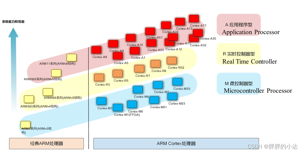 ARM架构的分类