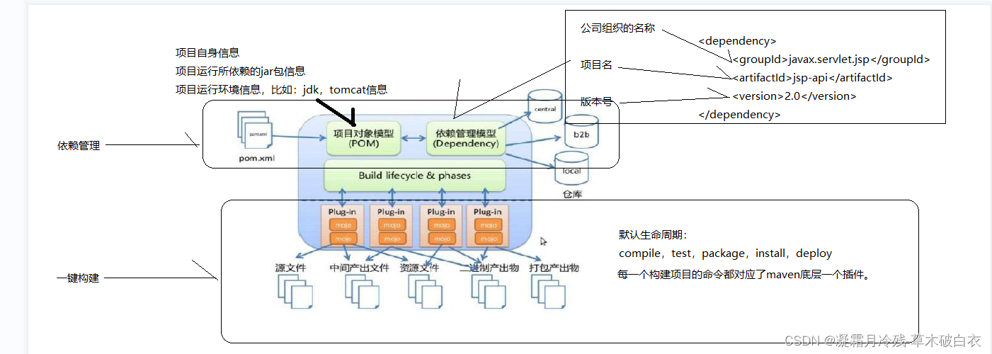 1、Mavan项目管理工具