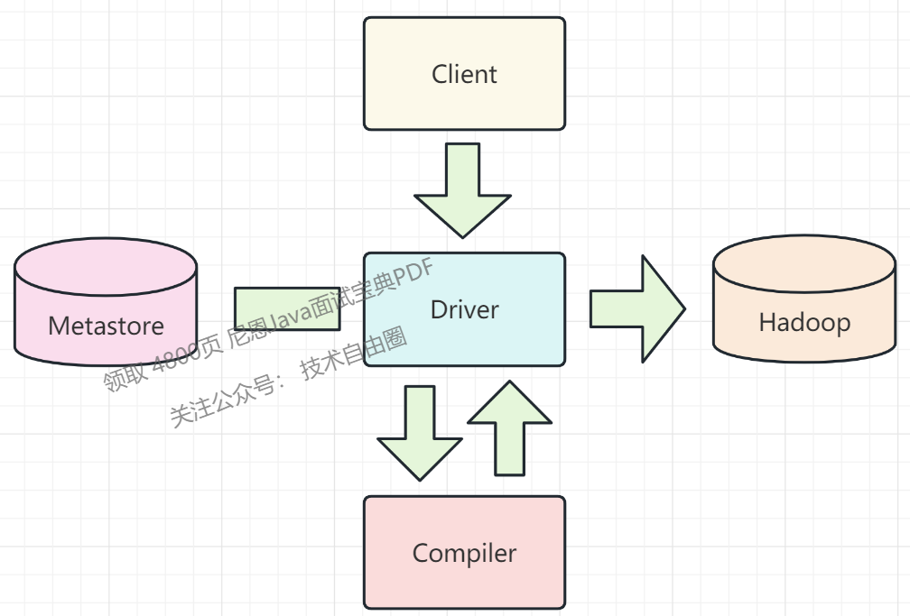 ▲Figure 31-7 Hive overall architecture