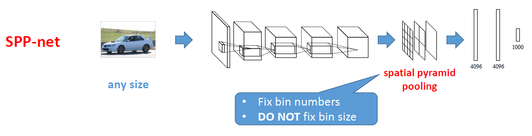 SPPNet supports any sizes due to the use of SPP