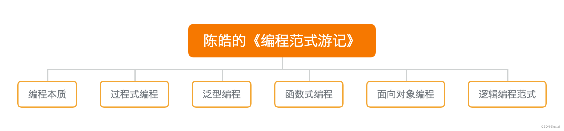 【编程范式】聊聊什么是数据类型和范式的本质