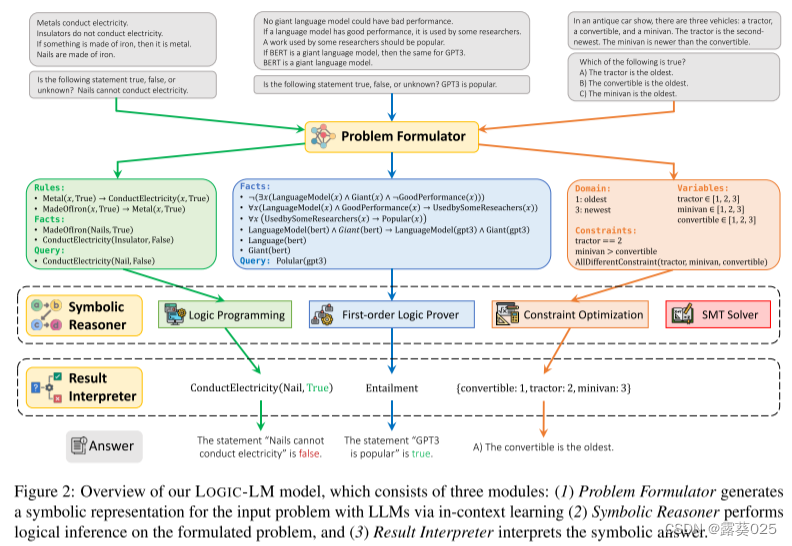 LOGIC-LM：使用符号求解器为大型语言模型提供忠实的逻辑推理11.22